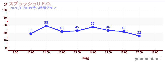 1日前の待ち時間グラフ（スプラッシュU.F.O.)