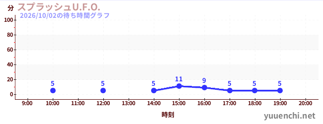 今日のこれまでの待ち時間グラフ（スプラッシュU.F.O.)