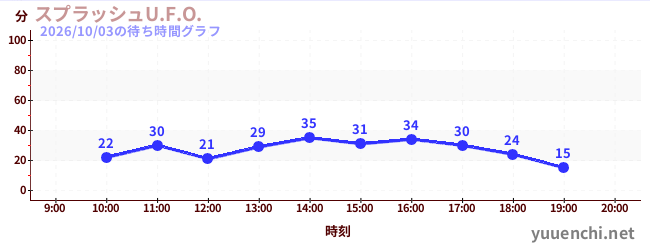 2日前の待ち時間グラフ（スプラッシュU.F.O.)
