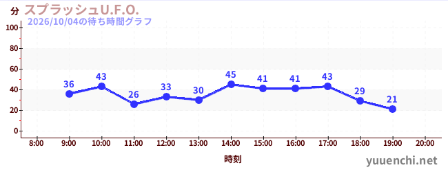 1日前の待ち時間グラフ（スプラッシュU.F.O.)