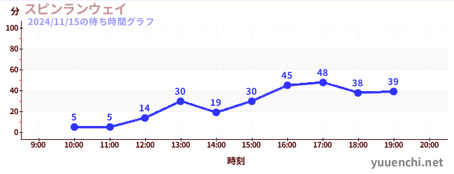 7日前の待ち時間グラフ（スピンランウェイ)