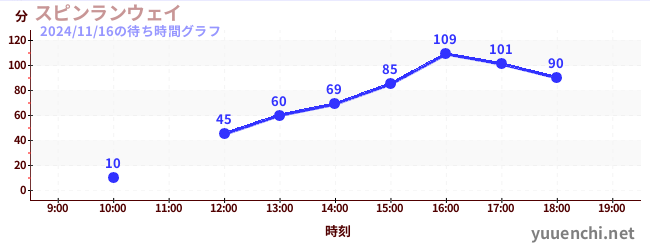 6日前の待ち時間グラフ（スピンランウェイ)