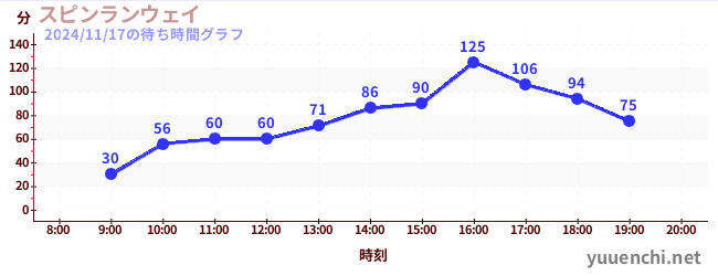 5日前の待ち時間グラフ（スピンランウェイ)