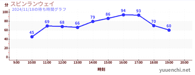 4日前の待ち時間グラフ（スピンランウェイ)