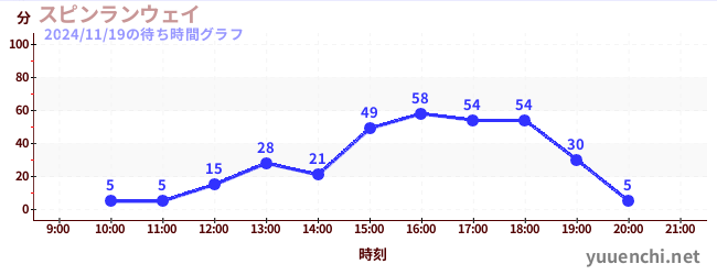 3日前の待ち時間グラフ（スピンランウェイ)