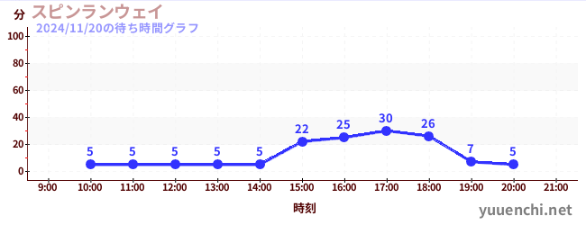 2日前の待ち時間グラフ（スピンランウェイ)