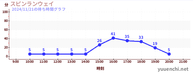 1日前の待ち時間グラフ（スピンランウェイ)