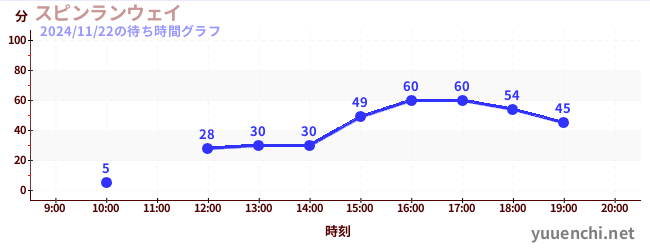 2日前の待ち時間グラフ（スピンランウェイ)