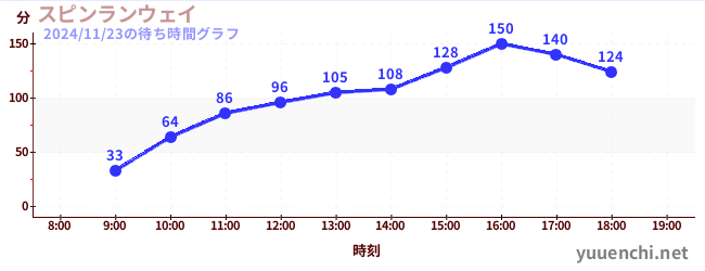 1日前の待ち時間グラフ（スピンランウェイ)