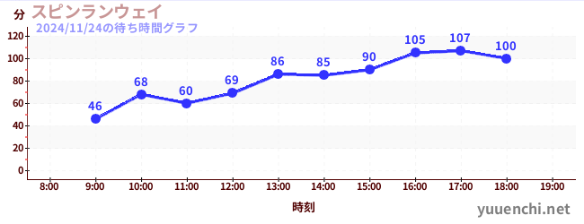 今日のこれまでの待ち時間グラフ（スピンランウェイ)