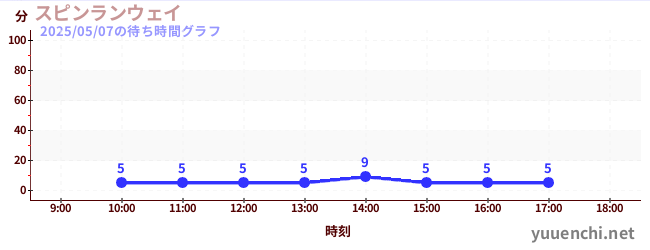 6日前の待ち時間グラフ(スピンランウェイ)