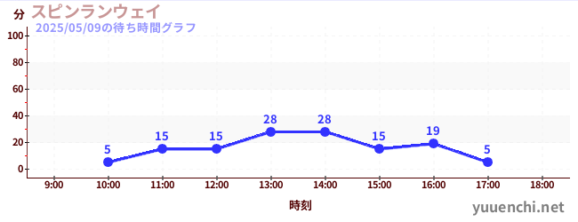 4日前の待ち時間グラフ(スピンランウェイ)