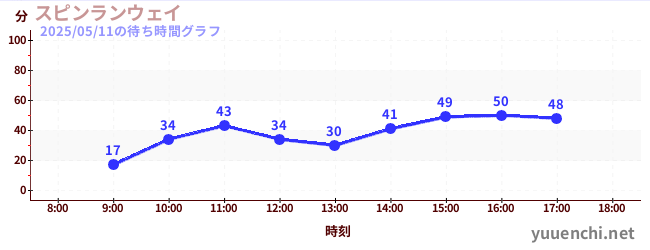 2日前の待ち時間グラフ(スピンランウェイ)