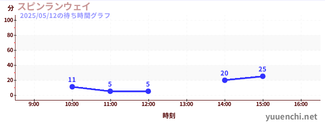 1日前の待ち時間グラフ(スピンランウェイ)