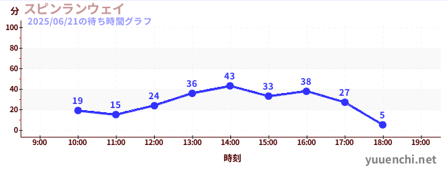 6日前の待ち時間グラフ(スピンランウェイ)