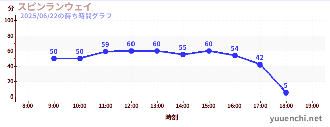 5日前の待ち時間グラフ(スピンランウェイ)