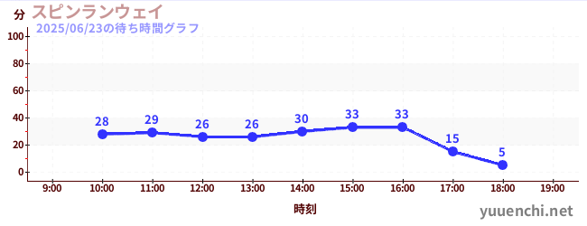 4日前の待ち時間グラフ(スピンランウェイ)