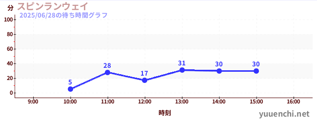 今日のこれまでの待ち時間グラフ(スピンランウェイ)