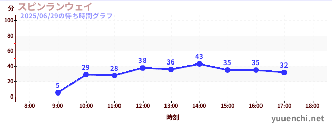 1日前の待ち時間グラフ(スピンランウェイ)