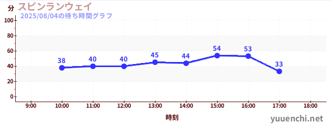 7日前の待ち時間グラフ（スピンランウェイ)