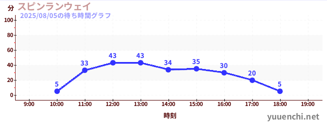6日前の待ち時間グラフ（スピンランウェイ)
