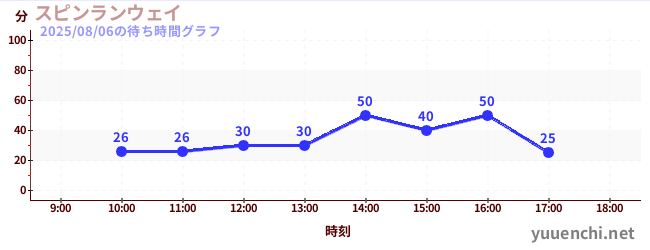 5日前の待ち時間グラフ（スピンランウェイ)