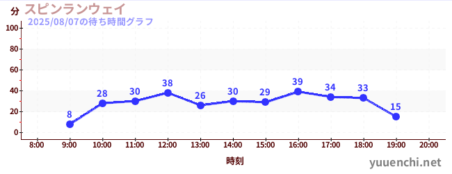 4日前の待ち時間グラフ（スピンランウェイ)