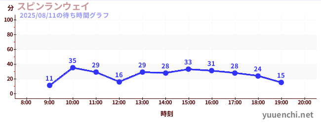 今日のこれまでの待ち時間グラフ（スピンランウェイ)