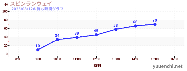 今日のこれまでの待ち時間グラフ（スピンランウェイ)