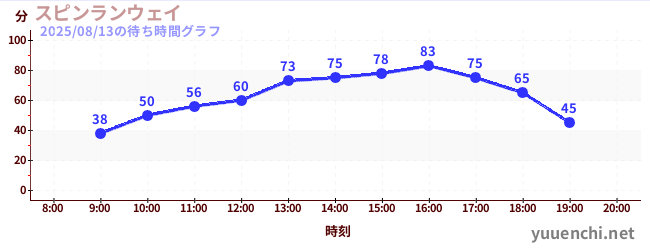 1日前の待ち時間グラフ(スピンランウェイ)