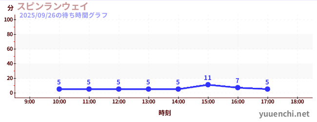 7日前の待ち時間グラフ（スピンランウェイ)