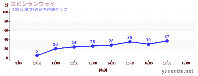 6日前の待ち時間グラフ（スピンランウェイ)