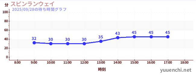 5日前の待ち時間グラフ（スピンランウェイ)