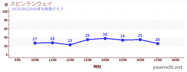 4日前の待ち時間グラフ（スピンランウェイ)