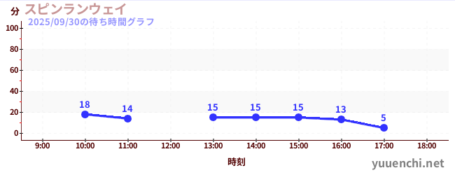3日前の待ち時間グラフ（スピンランウェイ)