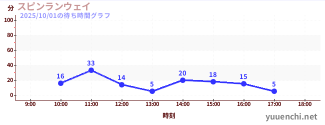 2日前の待ち時間グラフ（スピンランウェイ)