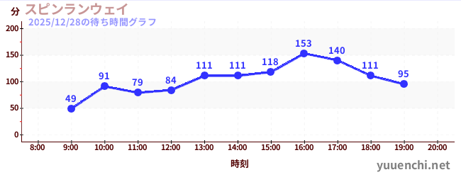 5日前の待ち時間グラフ（スピンランウェイ)