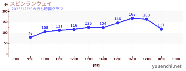 4日前の待ち時間グラフ（スピンランウェイ)