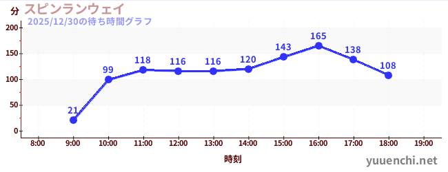 3日前の待ち時間グラフ（スピンランウェイ)