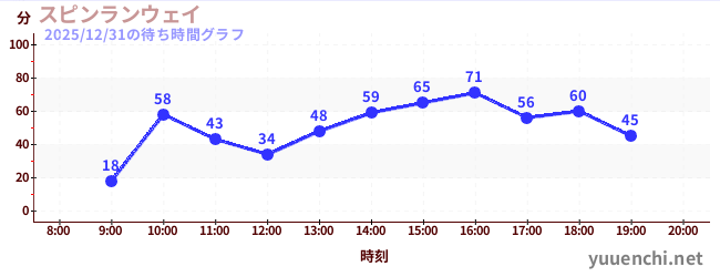 2日前の待ち時間グラフ（スピンランウェイ)