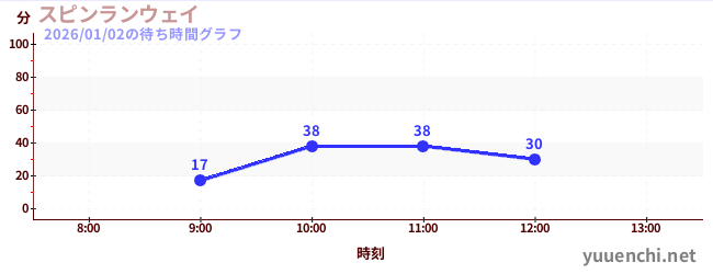 今日のこれまでの待ち時間グラフ（スピンランウェイ)