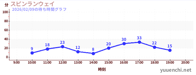 7日前の待ち時間グラフ（スピンランウェイ)