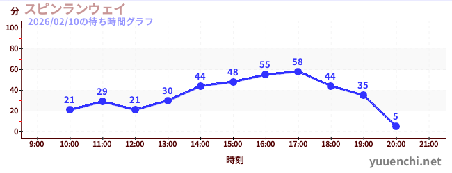 6日前の待ち時間グラフ（スピンランウェイ)