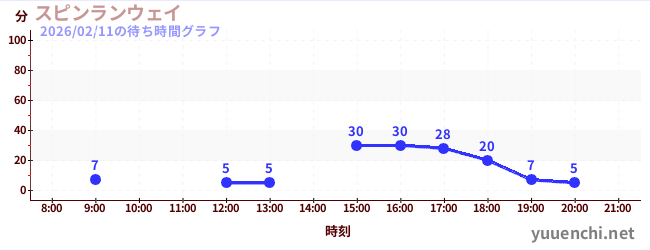 5日前の待ち時間グラフ（スピンランウェイ)