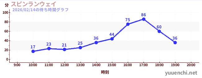 2日前の待ち時間グラフ（スピンランウェイ)