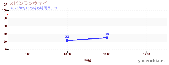 今日のこれまでの待ち時間グラフ（スピンランウェイ)