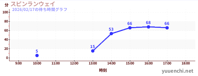 今日のこれまでの待ち時間グラフ（スピンランウェイ)