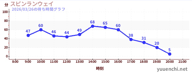 7日前の待ち時間グラフ（スピンランウェイ)