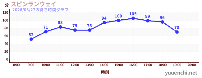 6日前の待ち時間グラフ（スピンランウェイ)