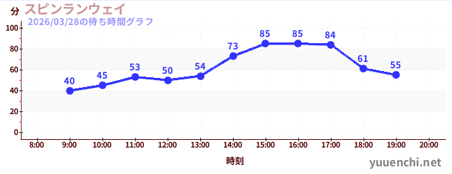 5日前の待ち時間グラフ（スピンランウェイ)